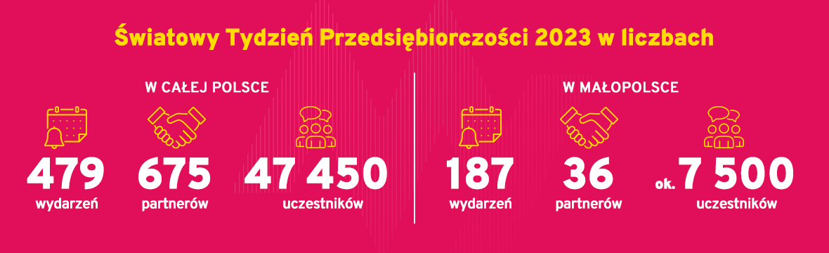 Tydzień Przedsiębiorczości w liczbach